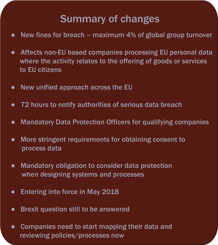 Summary of changes ●   New fines for breach – maximum 4% of global group turnover ●   Affects non-EU based companies processing EU personal data ●   New unified approach across the EU ●   Entering force in May 2018 ●   Brexit question still to be answered ●   Companies need to start mapping their data and reviewing policies/processes now